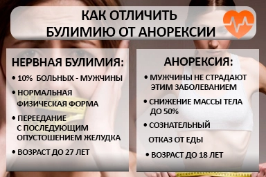 Лечение булимии в Ковдоре